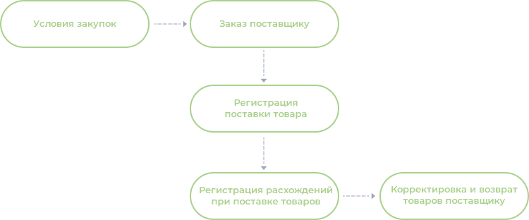 Документооборот продаж схема