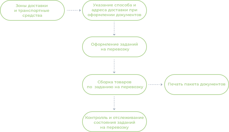 Процесс управления доставкой