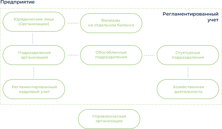 Регламентированный учет