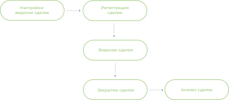 Процесс ведения сделок