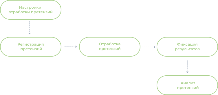 Процесс работы с претензиями