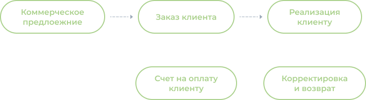 Документооборот продаж схема