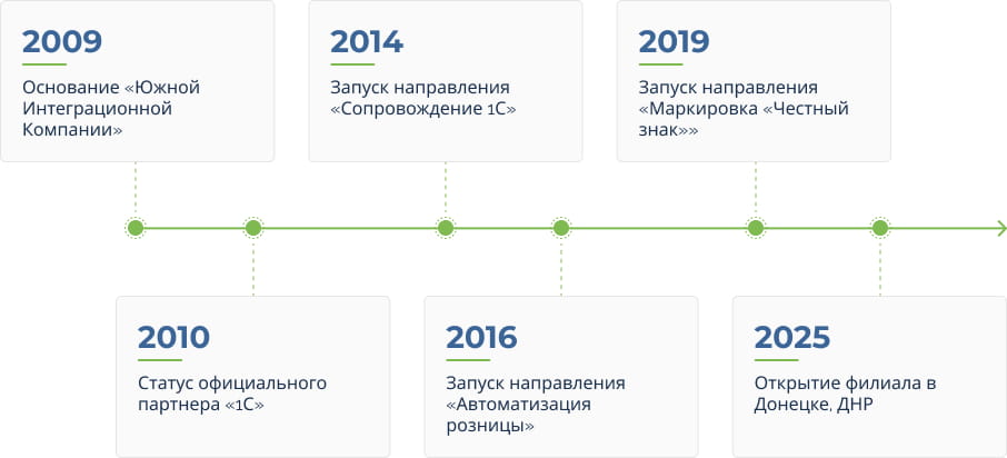 История компании ЮИК